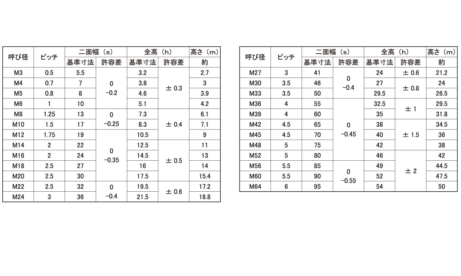 上質 ネジクルＵナット 2種 M6 S45C 三価ホワイト