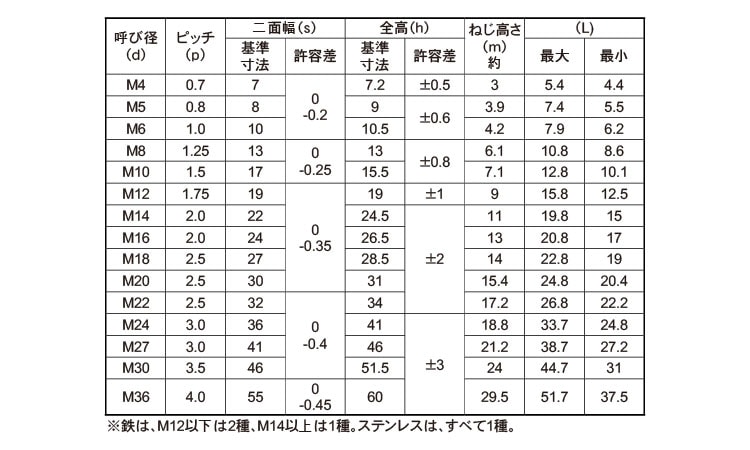 Ｕナット（ＣＡＰ付 M14 ステンレス 生地  - 3