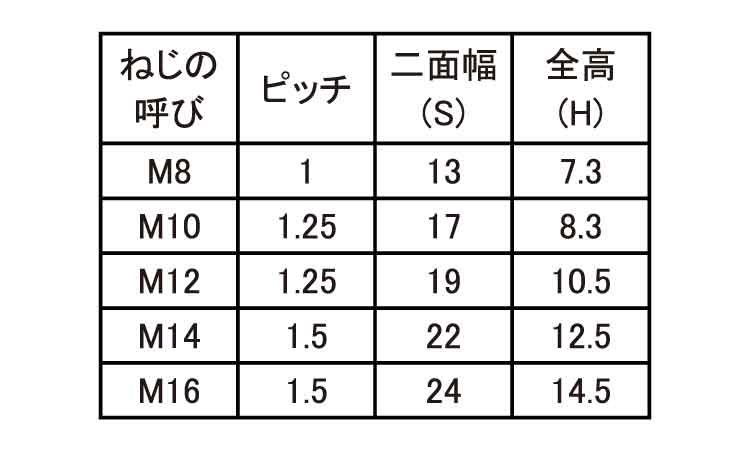 セルフロッキングナット（細目 《標準(または鉄)/ユニクロ》 | 戻り