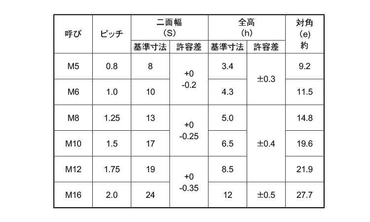 セルフロッキングナット（薄 《標準(または鉄)/ユニクロ》 | 戻り止め