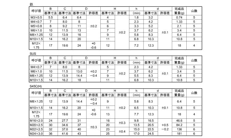 ＣＡＰ（細目【20個】ステンCAP(ホソメ(P1.25 10 X 140 ステンレス(303