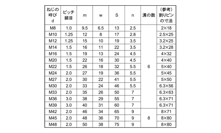 割ピン【1個】ﾜﾘﾋﾟﾝ 16 X 110 標準(または鉄) / ユニクロ：ネジ