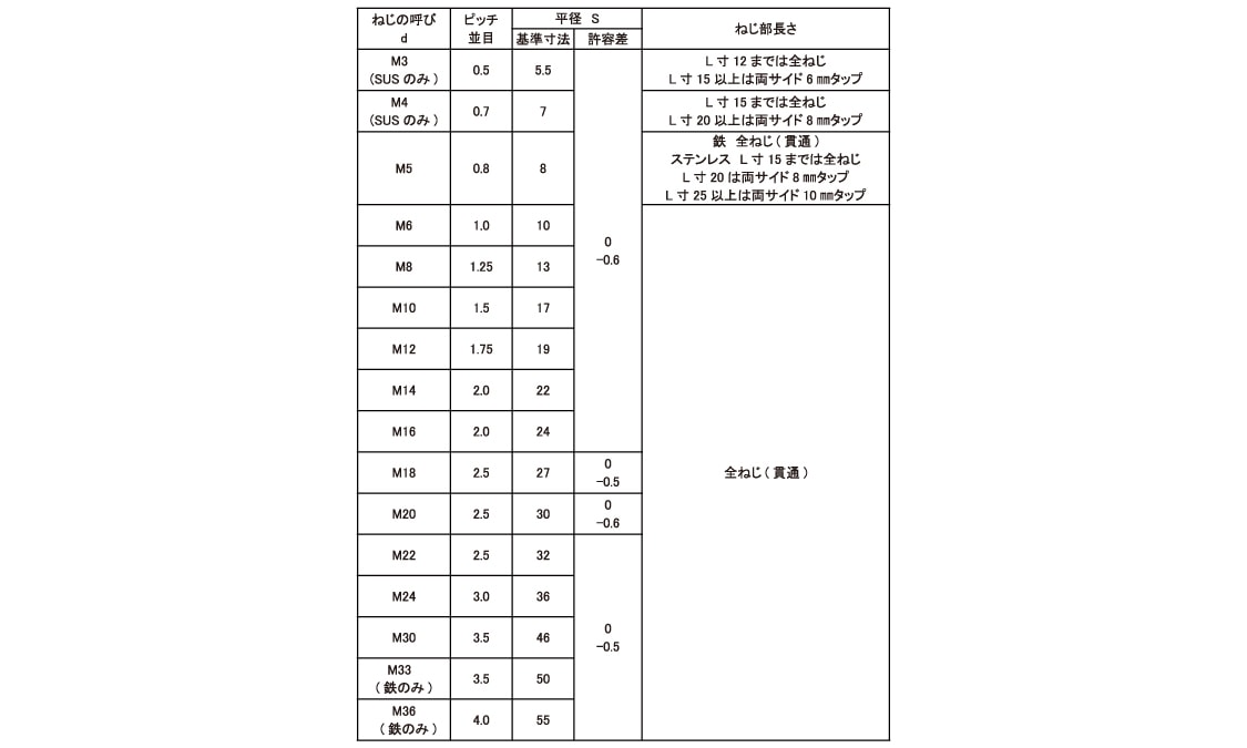 格安SALEスタート！ ステンレス 生地 異径高ナット 並目-ウィット M12 W5 8×40 小箱