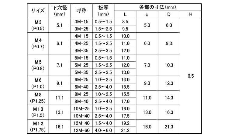 スパンクナット（ＢＰ（平頭スパンクナット(BP  M5-25 標準(または鉄) 三価ホワイト - 3