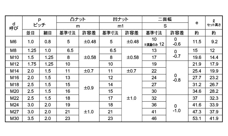 ハードロックN(ウスガタH3 表面処理(三価ホワイト(白)) 規格(M24) 入数(75) 通販