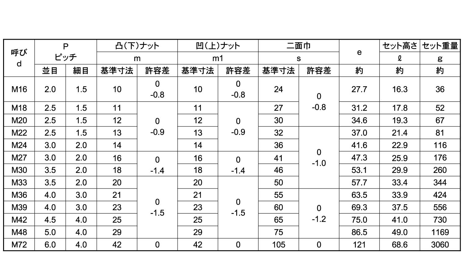 ハードロックＮ（薄・Ｈ−３細目【80個】S45C(H)HLN(ウス(ホソ M22X1.5