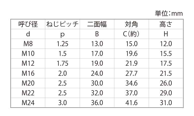 ハイパーロードナット 《標準(または鉄)/ドブ(溶融亜鉛めっき