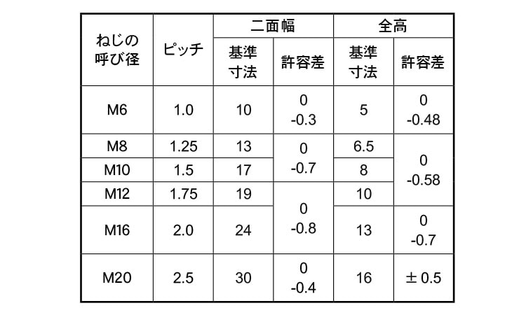 センターロックナット（六角） 《S45C/ユニクロ》 | 戻り止めﾅｯﾄ,S45C,ユニクロ | ネジショップ