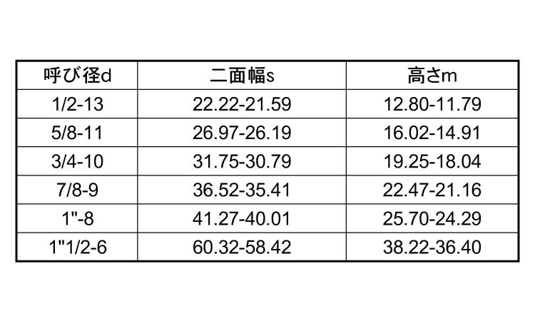 六角ナット（ヘビー（座付（UNC 《ｽﾃﾝﾚｽ(303､304､XM7等)/生地