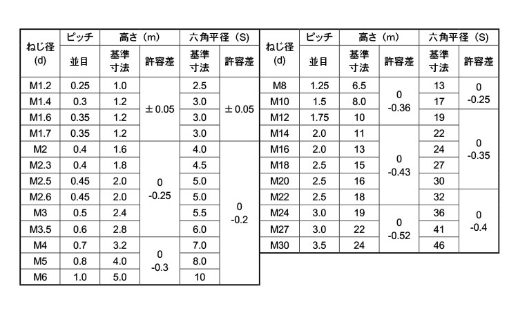 六角ナット（1種（ECO－BS 《黄銅/ニッケル》 | 六角