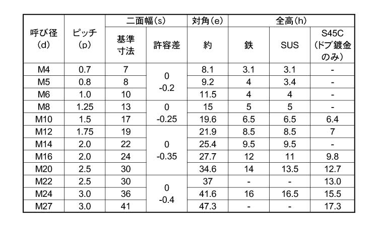 Uナット(薄形 《S45C/ドブ(溶融亜鉛めっき)》 | 戻り止め Uナット(薄形 《S45C/ドブ(溶融亜鉛めっき)》 | 戻り止め
