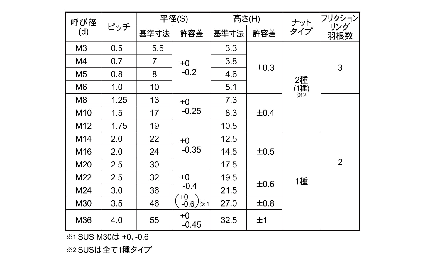 セルフロッキングナット 《標準(または鉄)/ドブ(溶融亜鉛めっき セルフロッキングナット 《標準(または鉄)/ドブ(溶融亜鉛めっき