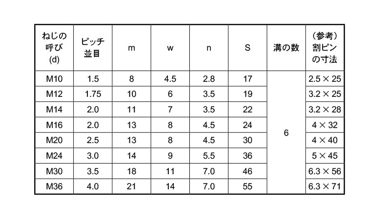 溝付ナット(低形(1種 《標準(または鉄)/生地(または標準 溝付ナット(低形(1種 《標準(または鉄)/生地(または標準