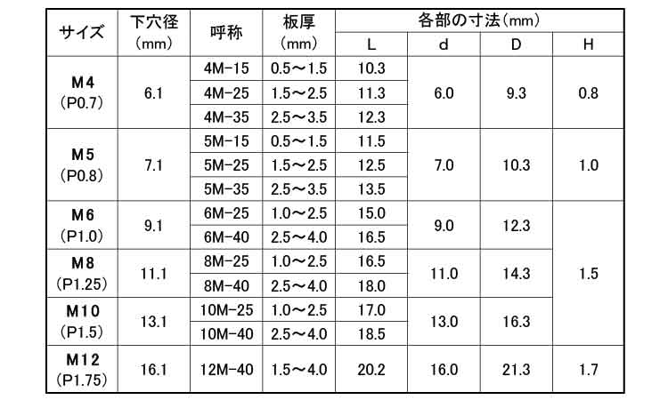 スパンクナット(BP(平頭 《標準(または鉄)/三価ホワイト スパンクナット(BP(平頭 《標準(または鉄)/三価ホワイト