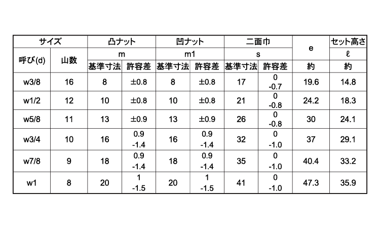 ハードロックナット（ウィットハードロックN 1/2 標準(または鉄)/ドブ(溶融亜鉛めっき)