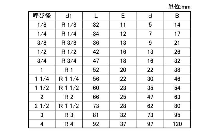 六角ニップル（PH（KITZ 《ｽﾃﾝﾚｽ(303､304､XM7等)/生地(または