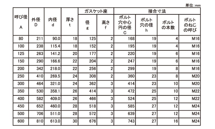 上水道フランジ（WRF 《ｽﾃﾝﾚｽ(303､304､XM7等)/生地(または標準