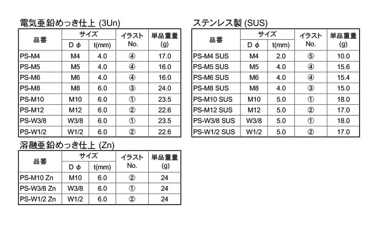 PSナット（南電機） 《標準(または鉄)/ユニクロ》 | ナット