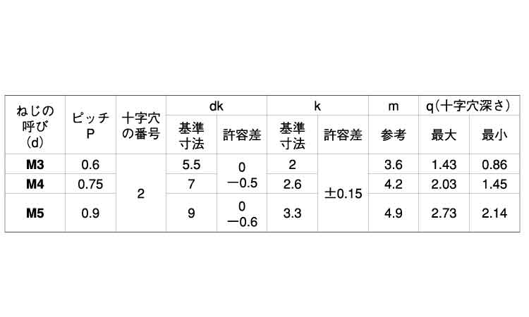 （＋）ナベコ　４Ｘ６０（ゼン　×３０００ ファスニング J ニッケル 黄銅(+)0番ー1種 ナベ小ねじ 1.0 X 3.5
