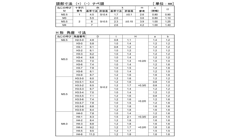 端子ねじ(+-)ナベ H形 《標準(または鉄)/三価ホワイト 端子ねじ(+-)ナベ H形 《標準(または鉄)/三価ホワイト