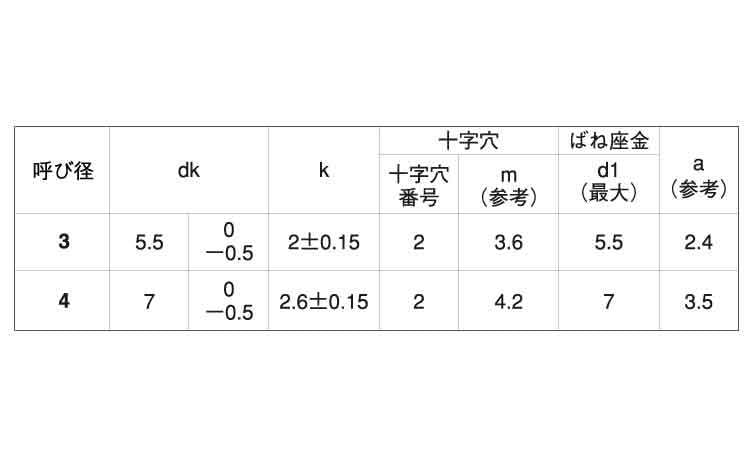 ＋）B1ナベ P＝2【1000個】(+)B1ナベP=2 4 X 16 標準( （