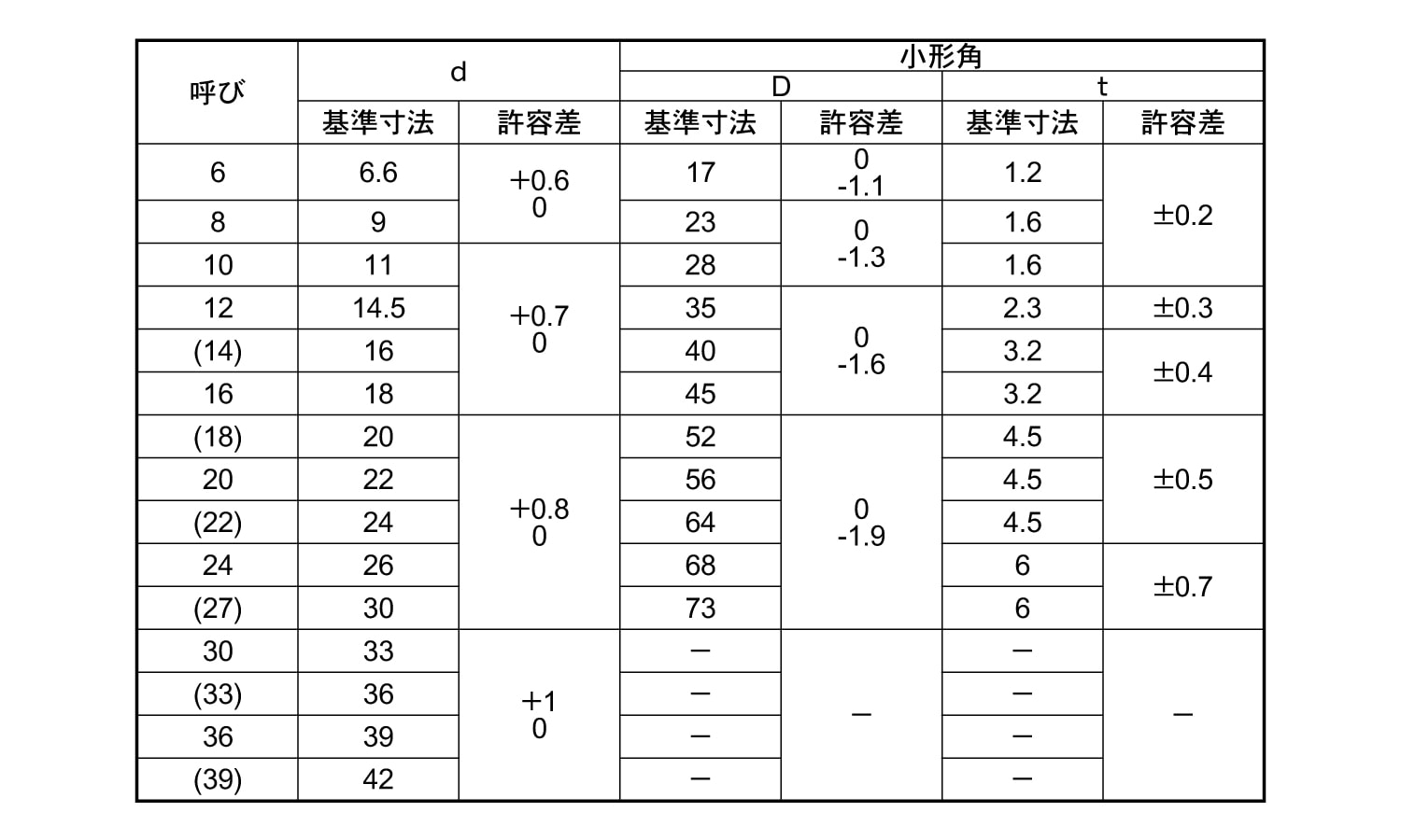 角ワッシャー（大形SUS316L カクW M12X35X2.0 ＳＵＳ３１６Ｌ/生地(または標準) 角ワッシャー（大形｜ネジクル