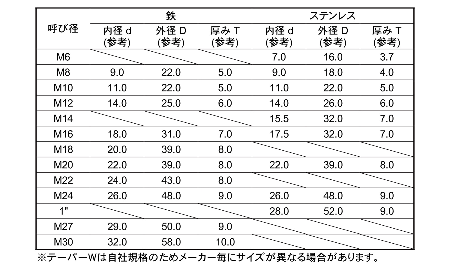 テーパーワッシャー（8度 《標準(または鉄)/クロメート》 | 座金,標準