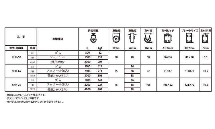 Sin 11　高さキャスター込み80センチ 産業用キャスターKCMシリーズ 固定 | ナンシン | MISUMI(ミスミ)