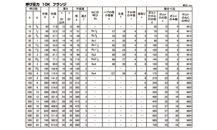 遊合フランジ（ＦＦＣ 《ｽﾃﾝﾚｽ(303､304､XM7等)/生地(または標準