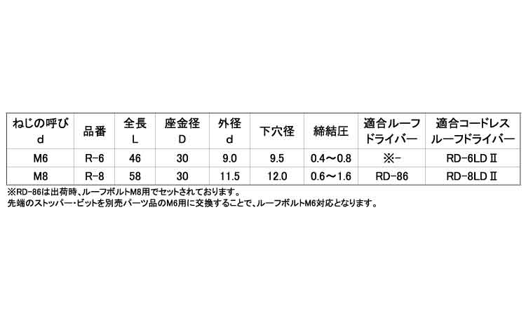 ルーフボルト（Ｒ・Ｒ－Ｓ） 《標準(または鉄)/三価ホワイト》 | ｱﾝｶｰ