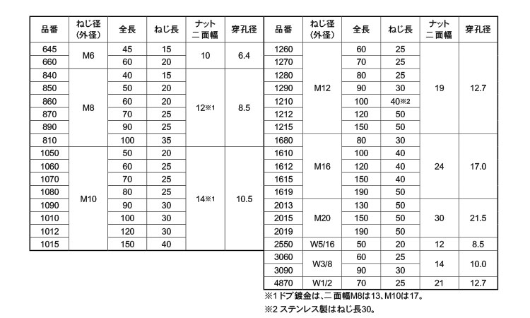 ルーティアンカー 《標準(または鉄)/三価ホワイト》 ｱﾝｶｰﾎﾞﾙﾄ,標準(または鉄),三価ホワイト,金属アンカー,ユニカ ネジショップ