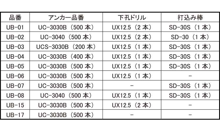 ユニカ ユニコンアンカー ショートステンレス（100個入） UCS-3030B - 1