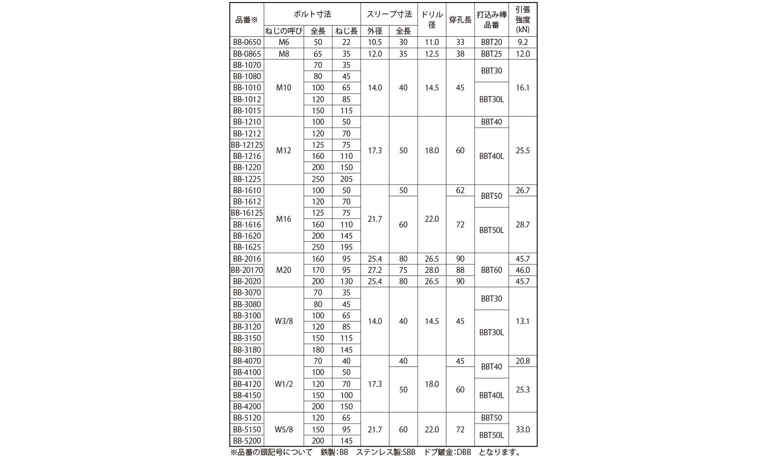 ビルボルトビルボルト  DBB-1210 標準(または鉄) ドブ(溶融亜鉛めっき) - 3