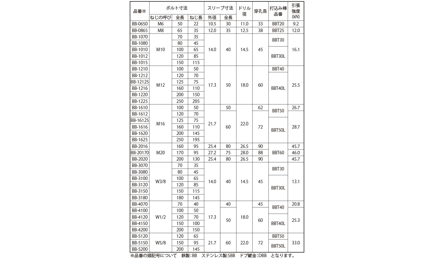 ビルボルト 《ｽﾃﾝﾚｽ(303､304､XM7等)/生地(または標準)》 | ｱﾝｶｰﾎﾞﾙﾄ