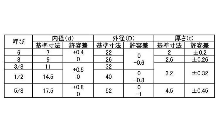 丸ワッシャー（木材用 《標準(または鉄)/三価ホワイト》 | 座金,標準