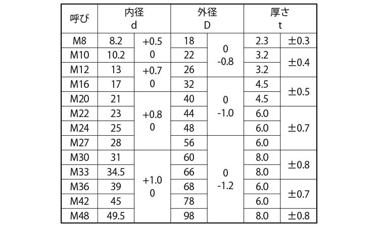 【高い素材】 S45C 高力ワッシャー S45CｺｳﾘｷW F35M20 21X40X4.5 ドブ 溶融亜鉛めっき maki-art.com