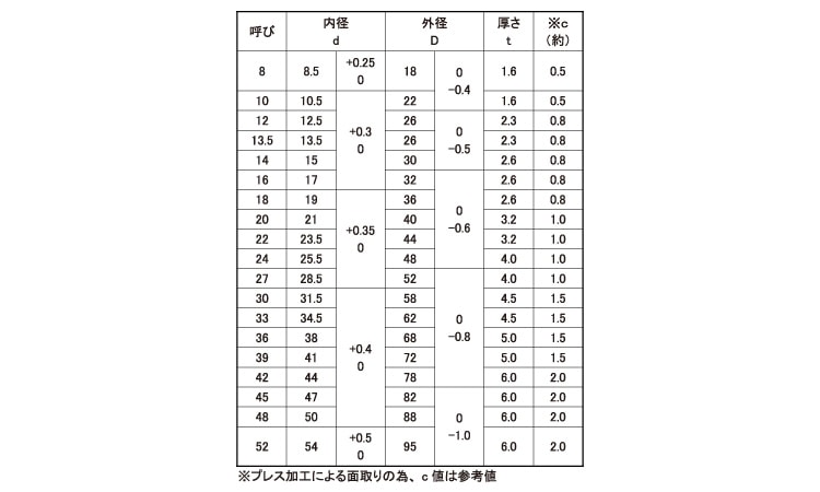 適切な価格 SUS316L 生地 丸ワッシャー ISO M8用 8.4×17×1.5