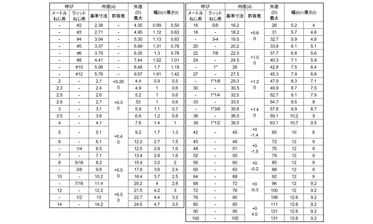 日本に スプリングワッシャー ２号 ﾁﾀﾝSW 2ｺﾞｳ M16 チタン Ti 生地 または標準