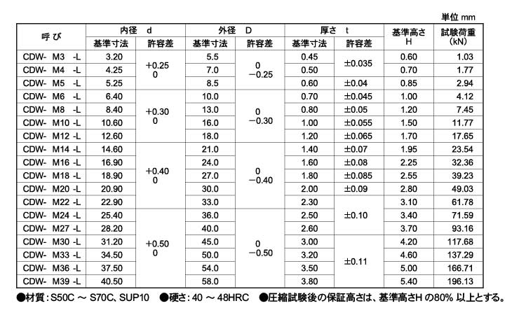 サラバネＷ（ＣＡＰ（ケイ 表面処理(三価ホワイト（白）) 規格(CDW-M12-L) 入数(2000) 通販