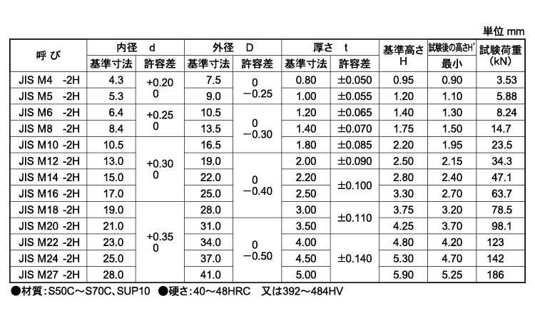 サラバネＷ（ＣＡＰ（ケイ 表面処理(三価ホワイト（白）) 規格(CDW-M6-L) 入数(10000) 通販 