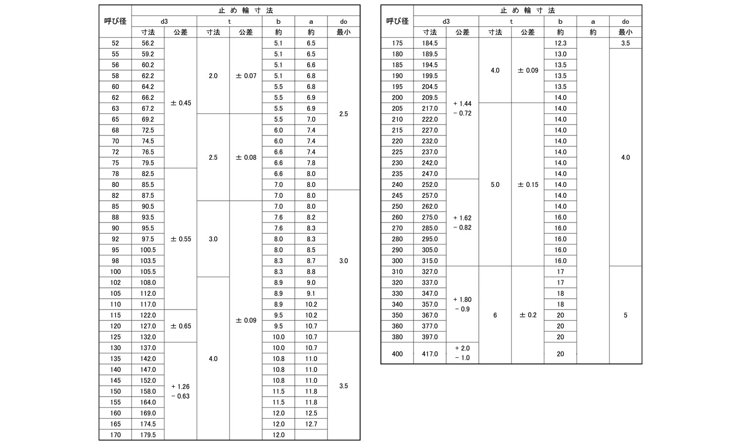 Ｃガタトメワ（ジク（タイヨウ 材質(ステンレス) 規格(M16) 入数(2000)  - 1