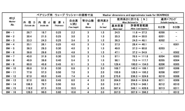 ウェーブワッシャー（ベアリング用・ＩＷＴ BW-8 鉄 生地 【500本