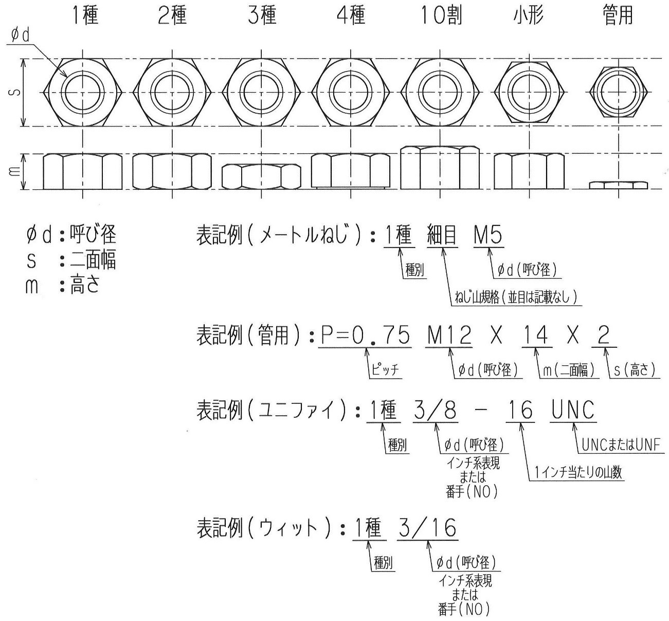 溝付ナット（高形（２種ミゾツキN(タカガタ(2シュ M33 標準(または鉄