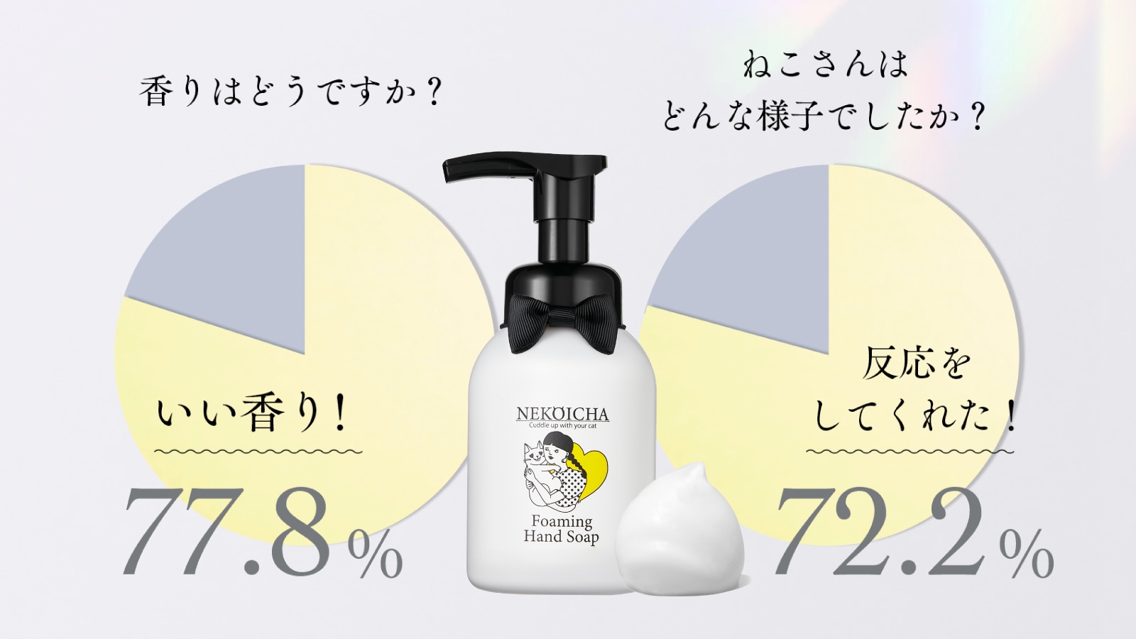 香りはどうですか？いい香りと77.8％が回答