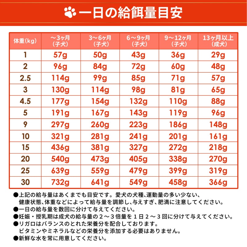 RIGALO ハイプロテインレシピ 子犬 成犬用 ターキー 5.8kg | メーカー