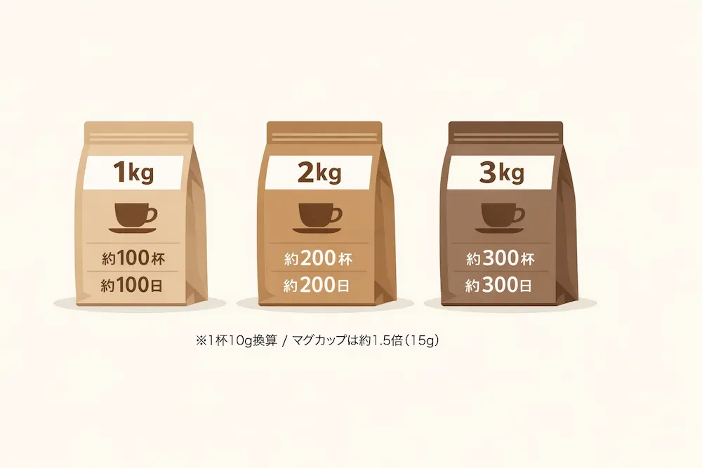 コーヒー豆 1kg 2kg 3kg シミュレーション