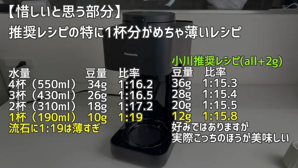 Panasonic NC-A58 推奨レシピ（豆量・水量などの目安）