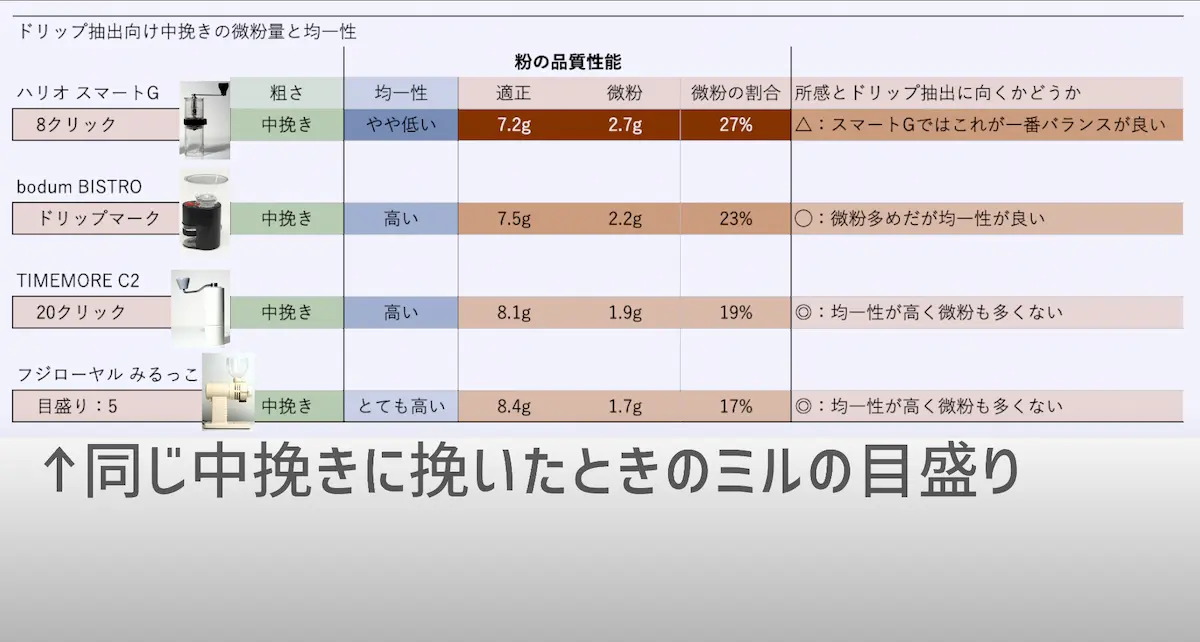 4機種すべてでコーヒー豆を中挽きに挽いたデータ表