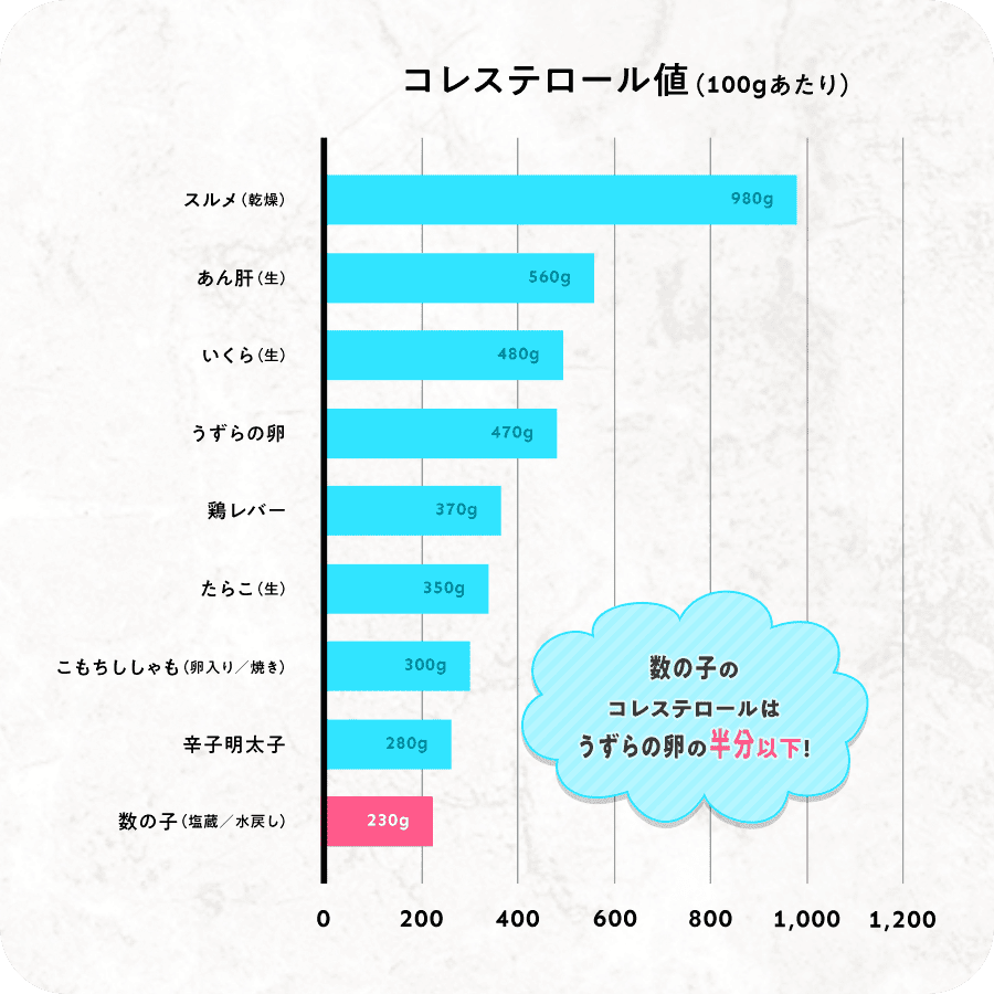 コレステロール値(100gあたり)