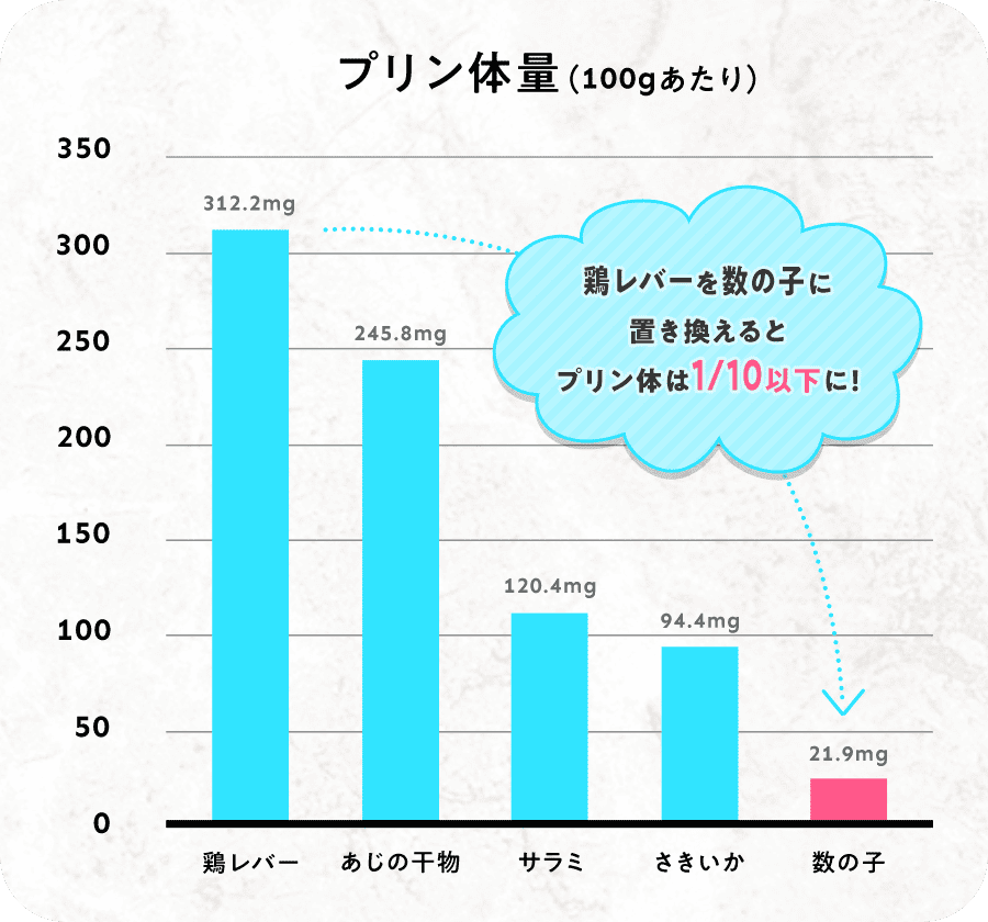 プリン体量(100gあたり)